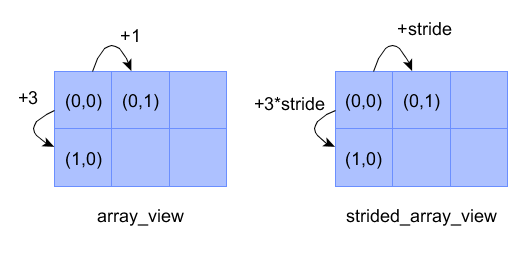  Stride pour array_view et strided_array_view