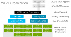  Planning prévisionnel des sorties des normes C++