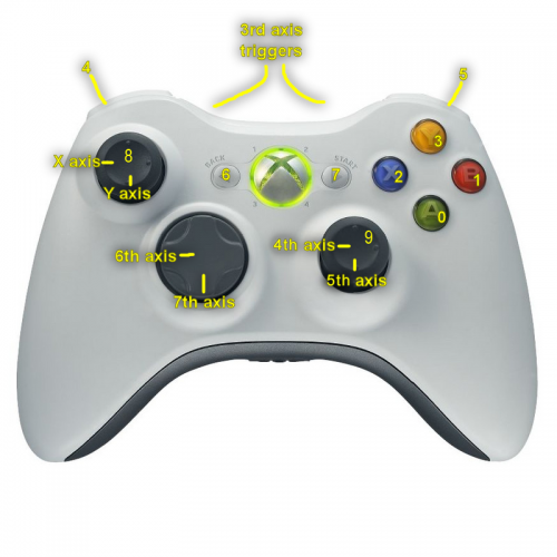  Liste des contrôles sur une manettes XBox 
